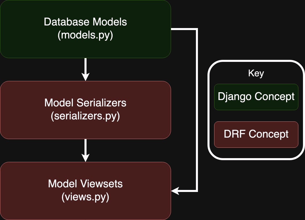 A flowchart showing how Django REST Framework fits into Django.